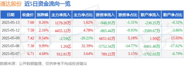 恒盛优配 股票行情快报：通达股份（002560）5月13日主力资金净买入1179.20万元