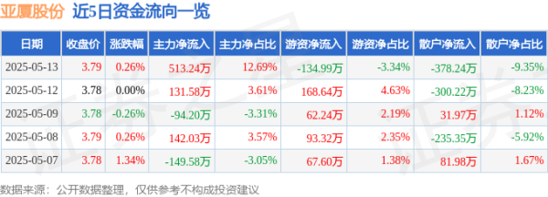 金信达 股票行情快报：亚厦股份（002375）5月13日主力资金净买入513.24万元