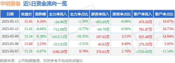 淘配网配资 股票行情快报：华明装备（002270）5月13日主力资金净卖出64.86万元
